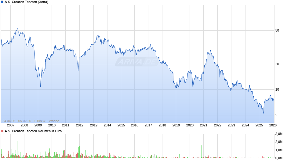 A.S. Creation Tapeten Chart