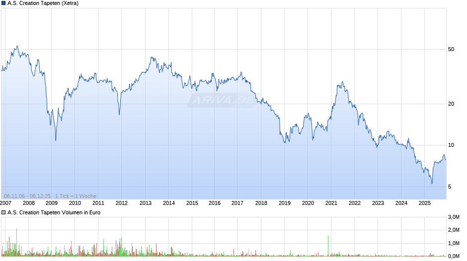 A.S. Creation Tapeten Chart