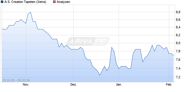 A.S. Creation Tapeten Aktie