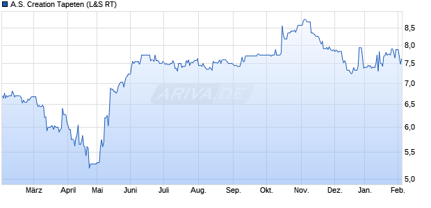 A.S. Creation Tapeten Aktie Chart