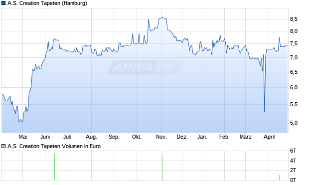 A.S. Creation Tapeten Aktie Chart