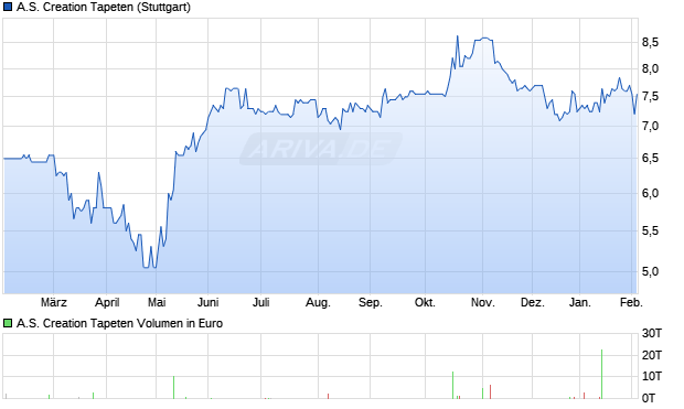 A.S. Creation Tapeten Aktie Chart
