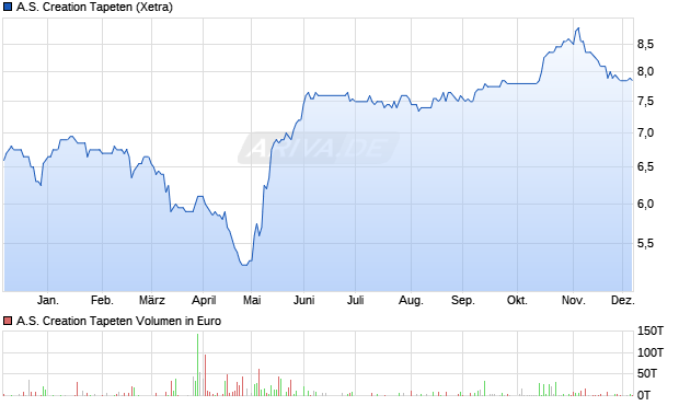 A.S. Creation Tapeten Aktie Chart