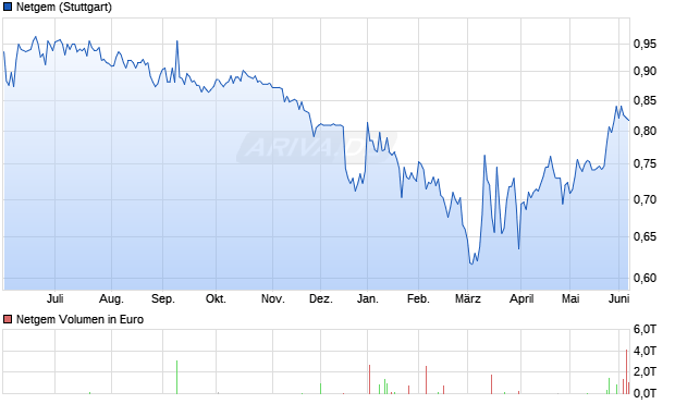 Netgem Aktie Chart