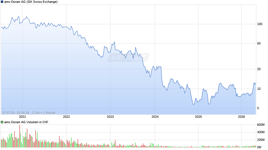 ams-Osram Chart