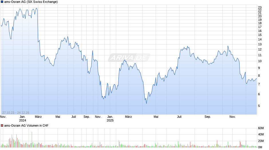 ams-Osram Chart
