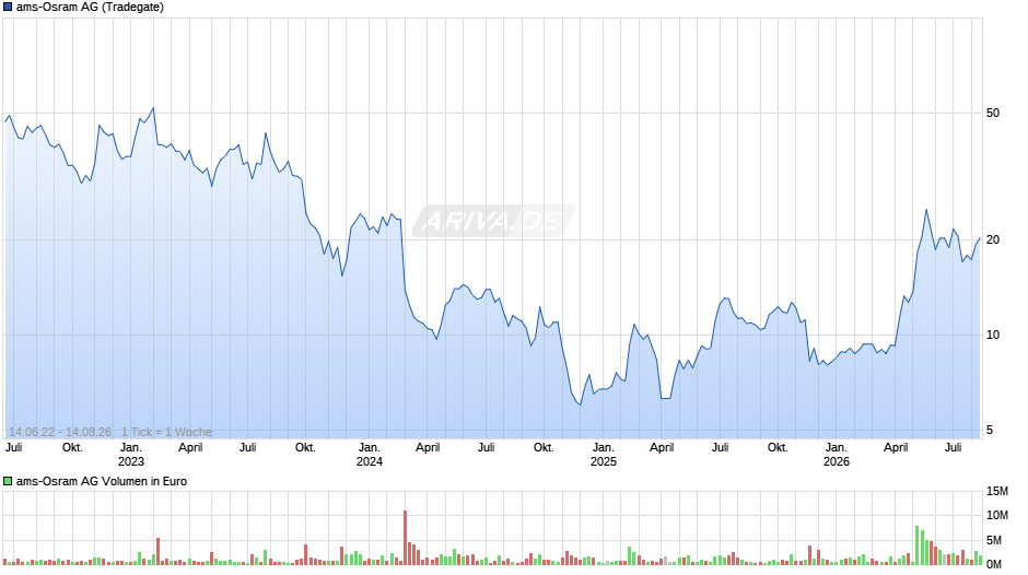 ams-Osram Chart