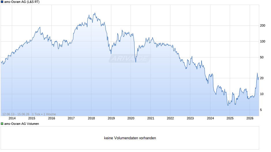 ams-Osram Chart