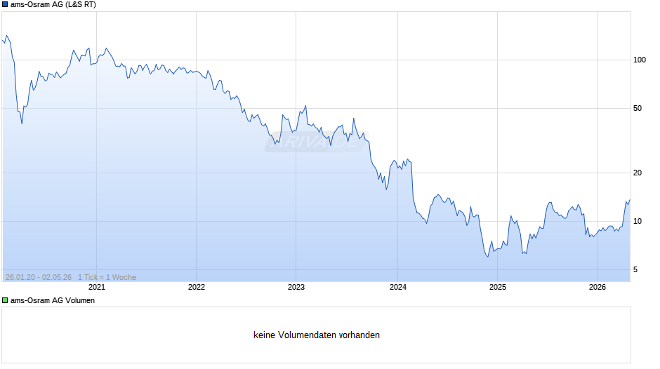 ams-Osram Chart