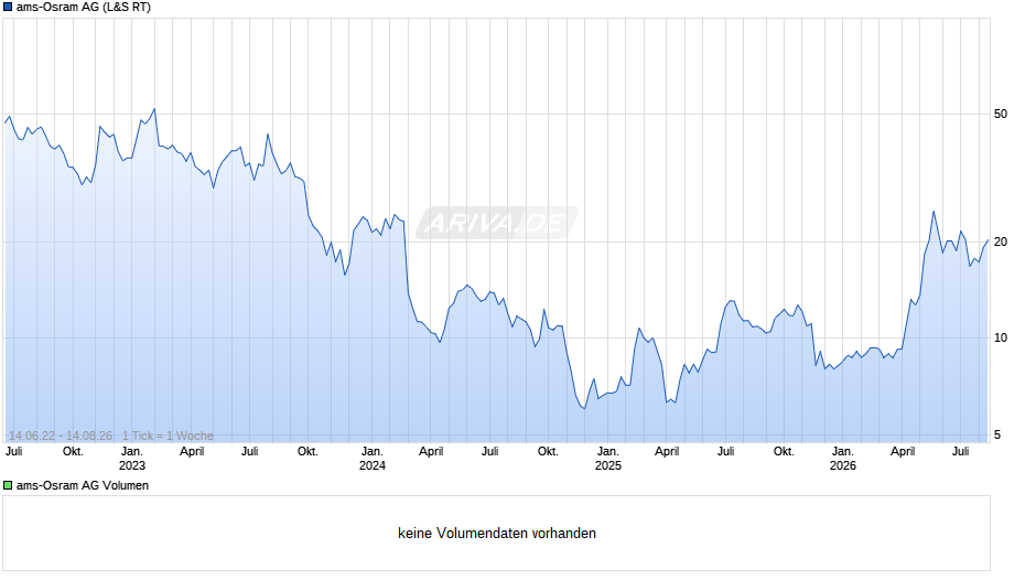 ams-Osram Chart