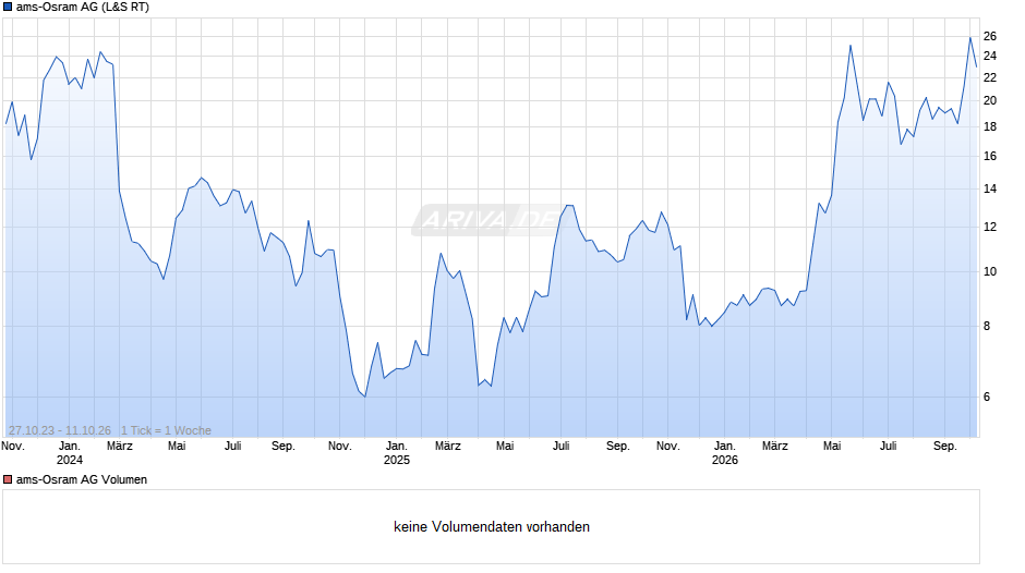 ams-Osram Chart
