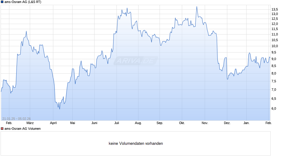 ams-Osram Chart