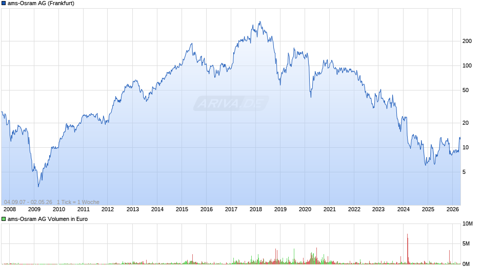 ams-Osram Chart