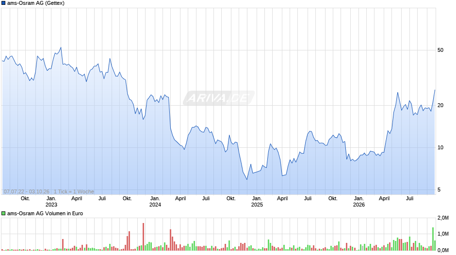 ams-Osram Chart