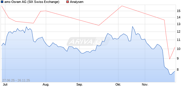ams-Osram Aktie