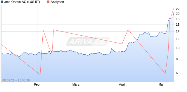 ams-Osram Aktie