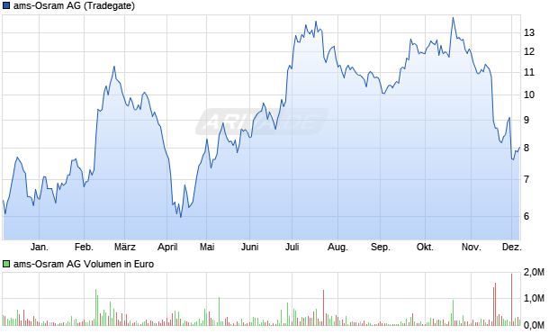 ams-Osram Aktie Chart