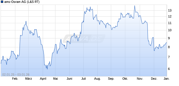 ams-Osram Aktie Chart