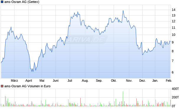 ams-Osram Aktie Chart