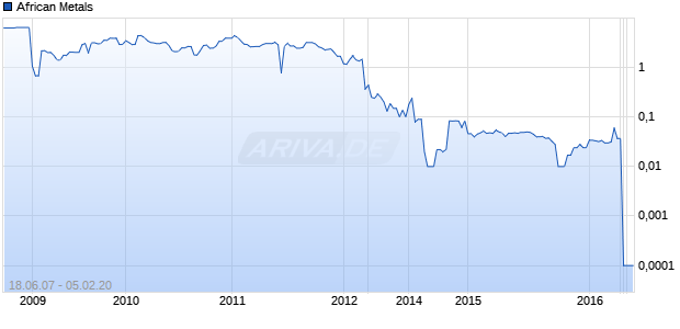 African Metals Chart