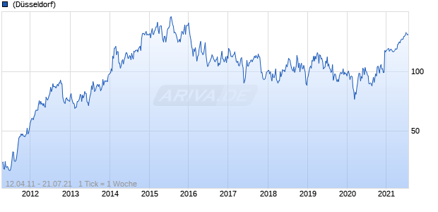 Alexion Pharmaceuticals Chart