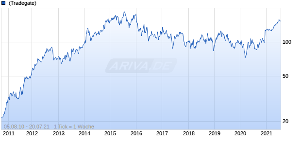 Alexion Pharmaceuticals Chart