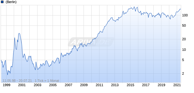 Alexion Pharmaceuticals Chart