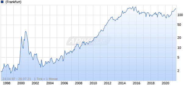 Alexion Pharmaceuticals Chart