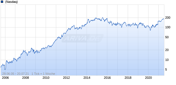 Alexion Pharmaceuticals Chart