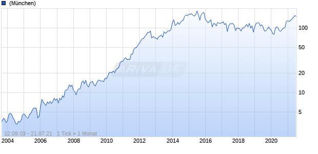 Alexion Pharmaceuticals Chart