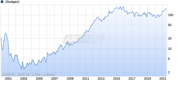 Alexion Pharmaceuticals Chart