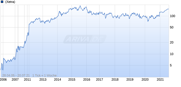Alexion Pharmaceuticals Chart