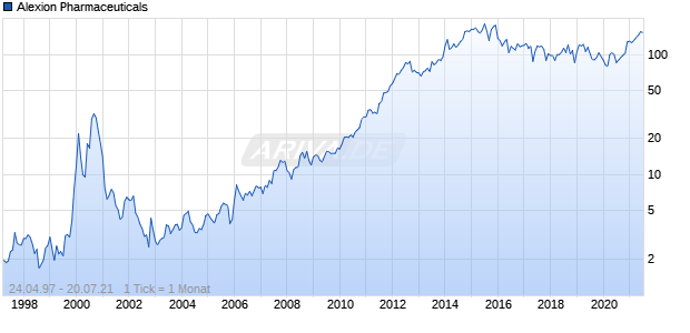 Alexion Pharmaceuticals Chart