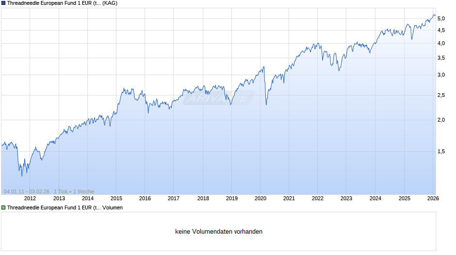 Threadneedle European Fund 1 EUR (thes) Chart