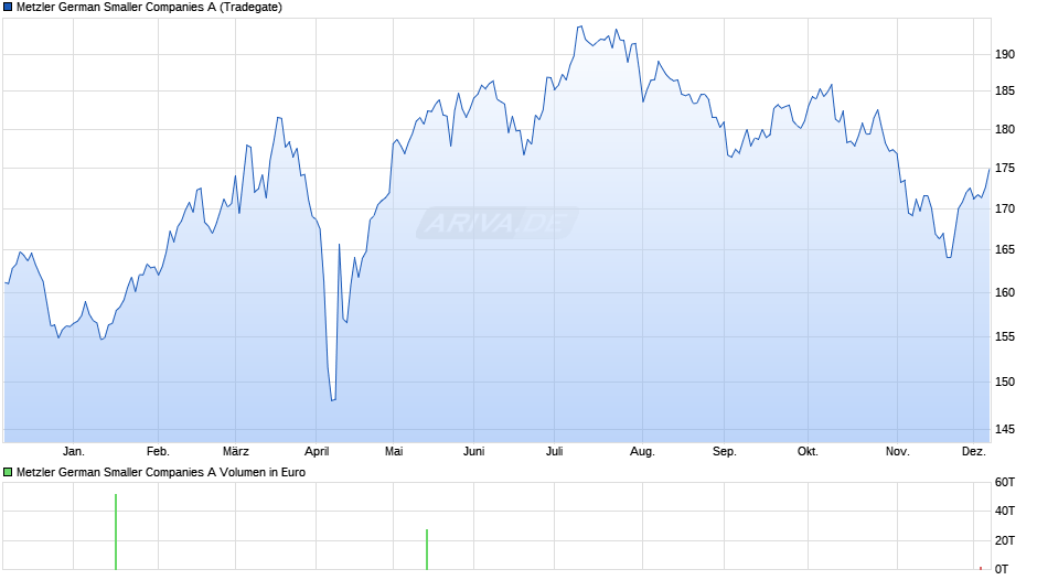 Metzler German Smaller Companies A Chart