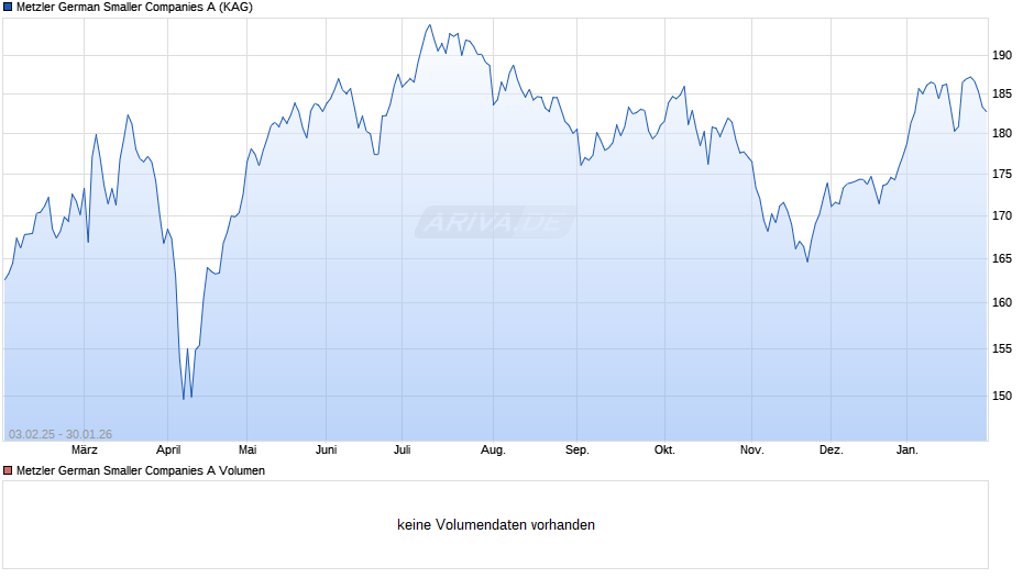 Metzler German Smaller Companies A Chart