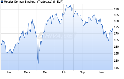 Performance des Metzler German Smaller Companies A (WKN 975223, ISIN DE0009752238)