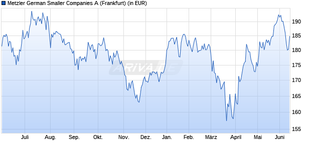 Performance des Metzler German Smaller Companies A (WKN 975223, ISIN DE0009752238)