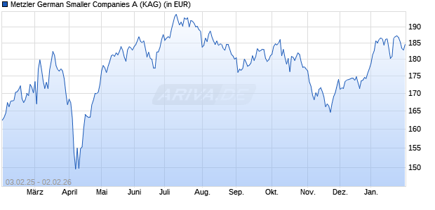 Performance des Metzler German Smaller Companies A (WKN 975223, ISIN DE0009752238)