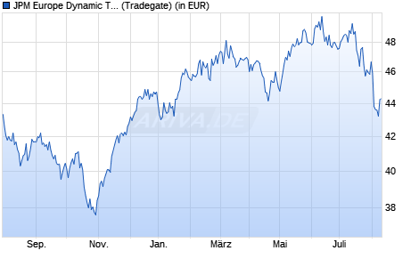 Performance des JPM Europe Dynamic Technologies Fund A (dist) - EUR (WKN 926444, ISIN LU0104030142)