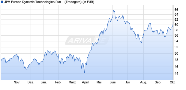 Performance des JPM Europe Dynamic Technologies Fund A (dist) - EUR (WKN 926444, ISIN LU0104030142)