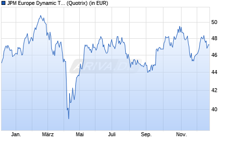 Performance des JPM Europe Dynamic Technologies Fund A (dist) - EUR (WKN 926444, ISIN LU0104030142)