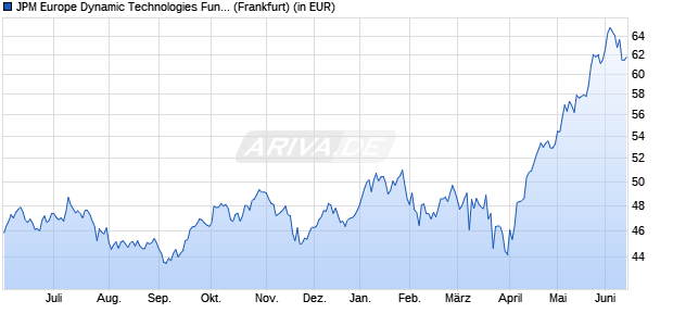 Performance des JPM Europe Dynamic Technologies Fund A (dist) - EUR (WKN 926444, ISIN LU0104030142)