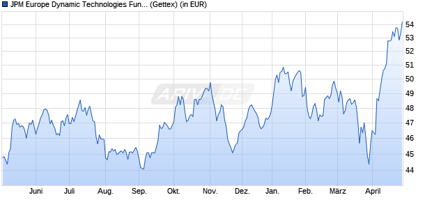 Performance des JPM Europe Dynamic Technologies Fund A (dist) - EUR (WKN 926444, ISIN LU0104030142)