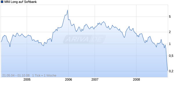 MINI Long auf Softbank [ABN AMRO] Chart