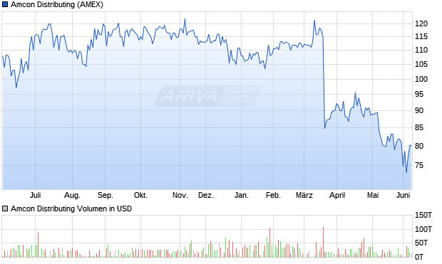 Amcon Distributing Aktie Chart