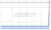 Amcon Distributing Chart