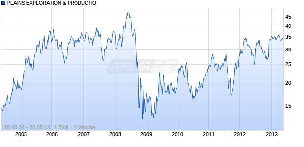 PLAINS EXPLORATION & PRODUCTIO Chart