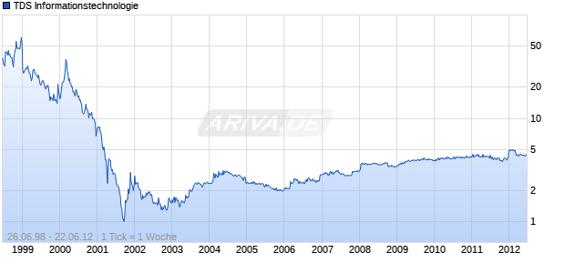TDS Informationstechnologie Chart