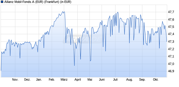 Performance des Allianz Mobil-Fonds A (EUR) (WKN 847191, ISIN DE0008471913)